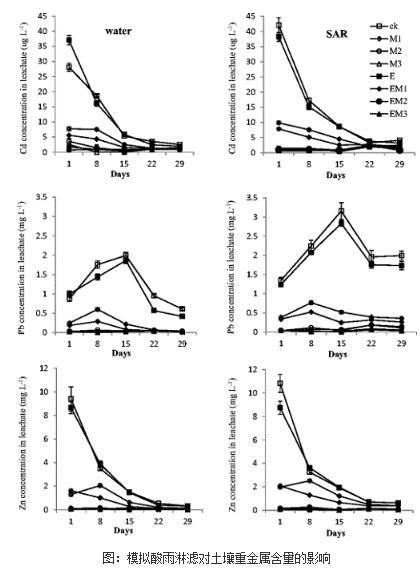 揭示有機(jī)肥-蚯蚓對(duì)重金屬活性、生物有效性的影響